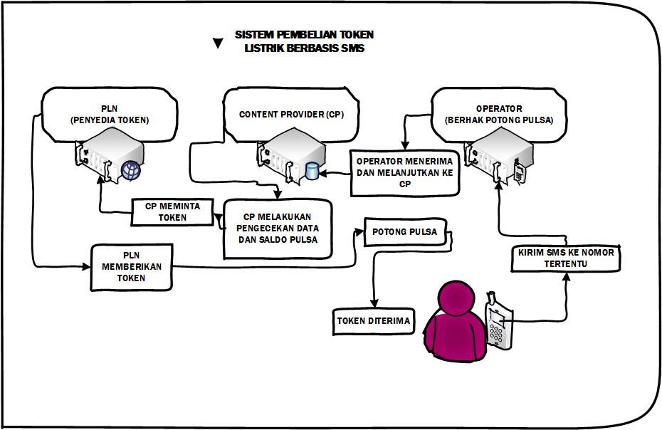 Pembelian Tokel Listrik Berbasis Potong Pulsa SMS 